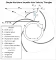 Figuer1.2.2 -Inlet velocity triangles for centrifugal compressor impeller