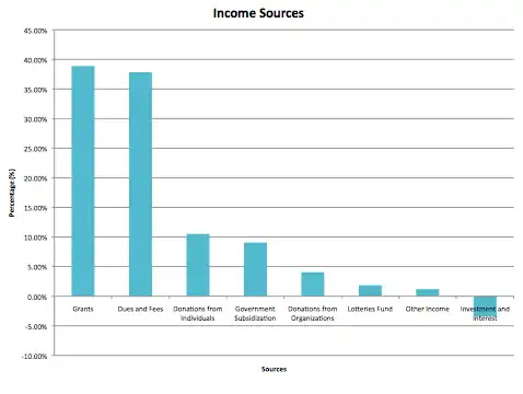 Income sources of St. James' Settlement.