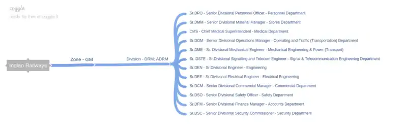 Departments & Roles