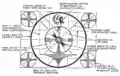 Indian Head pattern with its elements labeled