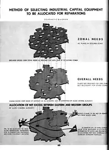 Image 5Allocation policy for "surplus" German heavy industry under the "Level of Industry" plans. (from History of East Germany)