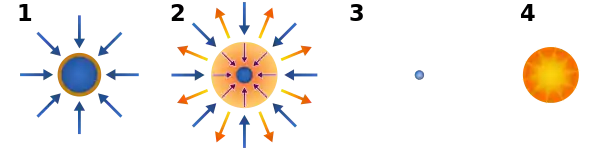 The basic mechanism for Inertial Confinement Fusion using a simple direct drive is a 4 step process.