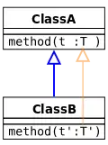 Covariant parameter type. Not type safe.