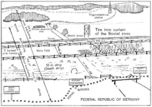 In the foreground, West German territory with signposts marking the zonal border and a road ending in a gate. Behind that, in Soviet zone territory, there is first a fence, then a 20- to 200-metre cleared area, beginning with the 10-meter death strip; this is followed by barbed-wire fencing, a mine field with a width of 10–30 m, more fencing, a 6-meter control strip, a trench, then open land with a ground observation post and a watchtower. A trigonometrical station is visible in the distance. The width of the 500-meter protective strip is marked as extending from the westernmost end of the death strip to the easternmost end of the land containing the ground observation post and watch tower. The guards' firing range covers the entire protective strip. The prohibited zone is marked as 5 km wide, ending behind the trigonometrical station.