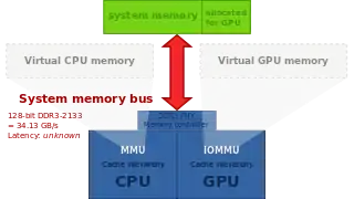 In partitioned main memory, one part of the system memory is exclusively allocated to the GPU.  As a result, zero-copy operation is not possible.