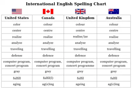 Overview of differences in spelling for American, British, Canadian and Australian English.