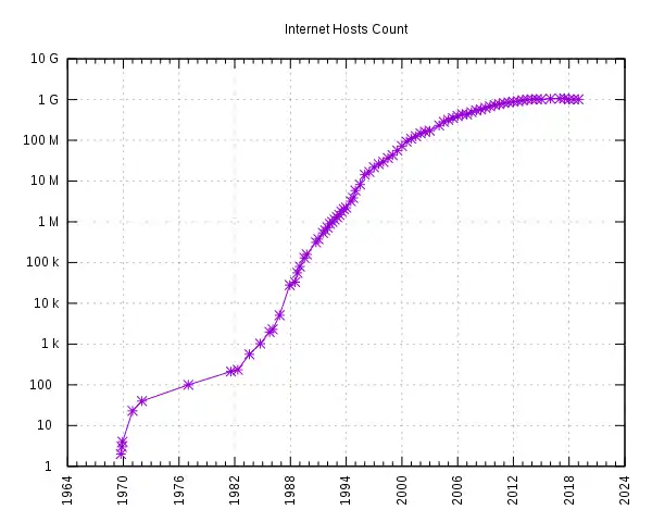 Image 9Number of Internet hosts worldwide: 1969–2019Source: Internet Systems Consortium. (from History of the Internet)