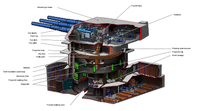 A multicolor cutaway of a 16in gun turret. Within the cutaway black lines point to various areas and objects of note, at the other end of the black lines English labels are given for identification purposes.