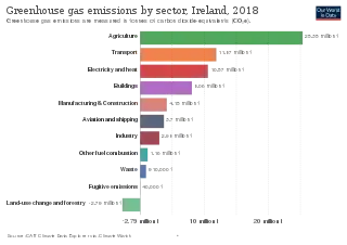 Bar chart of emissions showing agriculture to be the largest emitter at 24.37 million tonnes, followed by electricity & heat at 12.9 million tonnes and transport at 11.9 million tonnes.