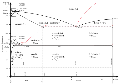 Iron carbon phase diagram