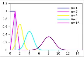 Probability mass function for the distribution