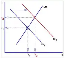 ISLM model graph