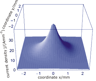 Averaged current density distribution without oscillatory tails.