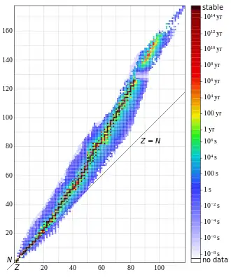 Complete chart of nuclide half-lives plotted against atomic number Z and neutron number N axes.