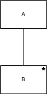 A box labeled 'A' connected to a box labeled 'B' below it with a star in the top right corner