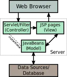 A diagram of a Model 2 implementation.