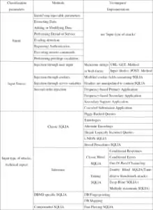 Classification of SQL injection attack vectors in 2010