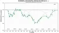 Light curve between 10 October 2019 and 11 January 2020 (HAO)