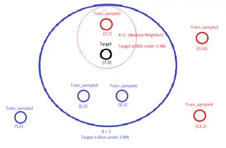 Machine Learning model predicting target value with K-NN