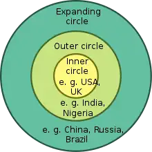 Braj Kachru's Three Circles of English