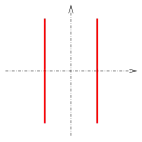 coordinate plane with two parallel lines either side of the y-axis