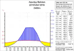 Climate chart in the Walter and Lieth format, metric, °C und millimeters, made with Geoklima 2.1