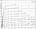 Anode characteristics