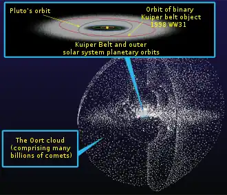 Image 18The Oort cloud, one of the most successful theoretical model about the Solar System (from Theoretical astronomy)