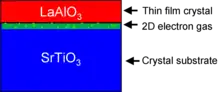 A red rectangle of LAO sits atop a rectangle of STO. A green 2D electron gas is sketched at the interface.