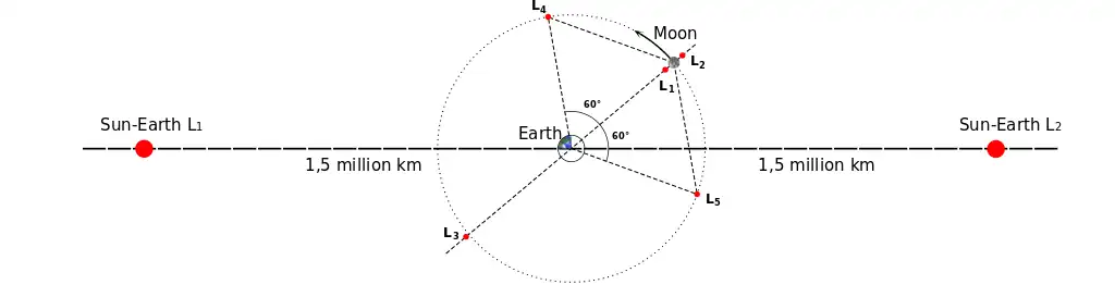 The Earth-Moon Lagrange points