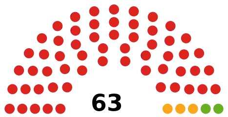 Council composition after the 2022 election