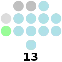 Lanao del Sur Provincial Board composition