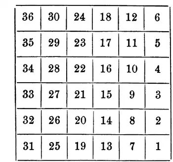 The survey system divided public land into 36 one-square mile sections.