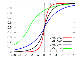 Cumulative distribution plots of Laplace distributions