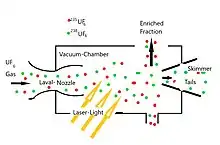 Scheme of Silex laser isotope enrichment