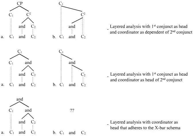 Layered analysis of coordination