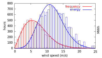 Image 29Distribution of wind speed (red) and energy (blue) for all of 2002 at the Lee Ranch facility in Colorado. The histogram shows measured data, while the curve is the Rayleigh model distribution for the same average wind speed. (from Wind power)