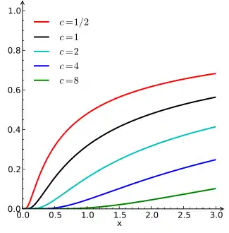 Levy distribution CDF