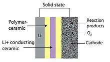 Image 13Solid-state air batteriesLi-Air composition (from Emerging technologies)