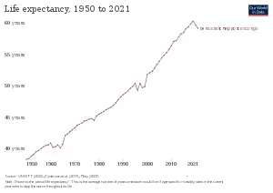 Image 32Development of life expectancy in the Democratic Republic of the Congo (from Democratic Republic of the Congo)