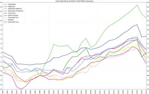 Life expectancy in Dagestan in comparison with other regions of the North Caucasus