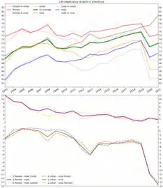 Life expectancy with calculated differences