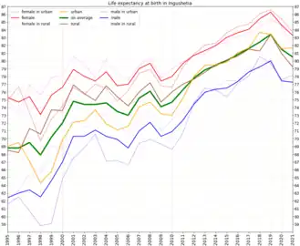 Life expectancy at birth in Ingushetia