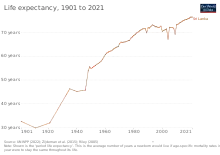 Image 13Development of life expectancy (from Sri Lanka)