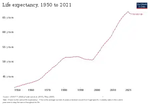 Image 17Development of life expectancy (from Tanzania)