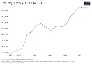 Image 9Development of life expectancy (from Uganda)