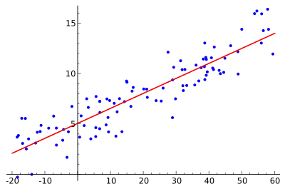 Graph with x and y axes showing scattered points with a line of best fit