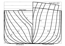 Image 38Body plan of a ship showing the hull form (from Architecture)