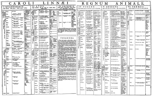 Image 3Linnaeus's table of the animal kingdom from the first edition of Systema Naturae (1735) (from Zoology)