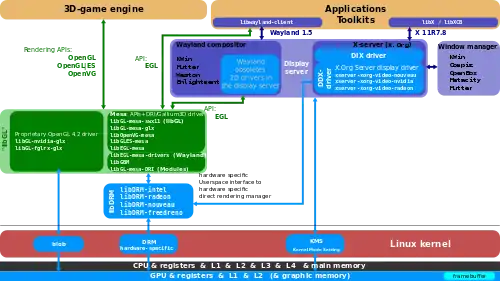 The Linux Graphics Stack 2013